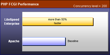 vs_apache_php_200