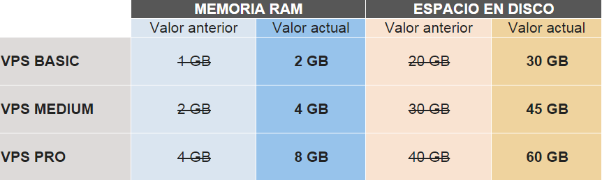 ampliación_VPS