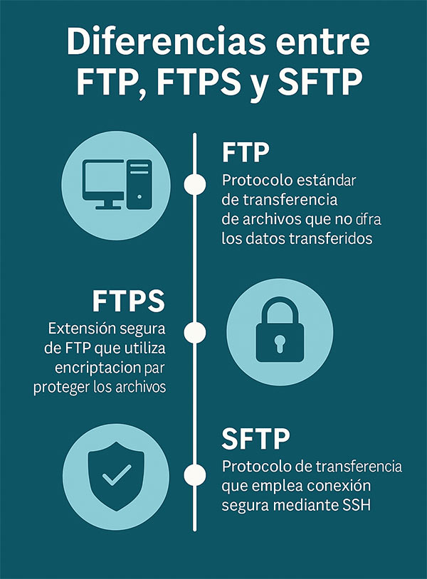 Diferencias FTP FTPS y SFTP